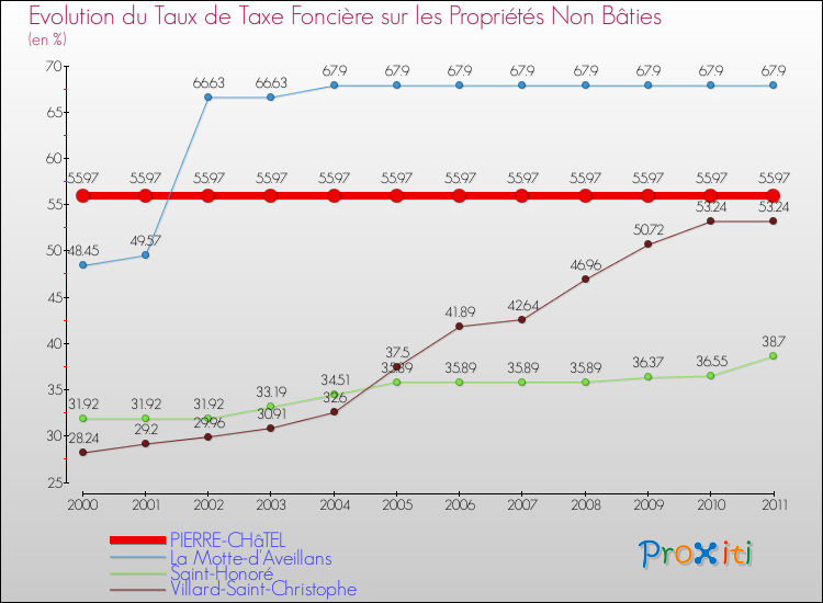 Evolution du taux de la taxe foncière sur les immeubles et terrains non batis pour PIERRE-CHâTEL et les communes proches Comparaison des taux de la taxe foncière sur les immeubles et terrains non batis pour PIERRE-CHâTEL et les communes voisines