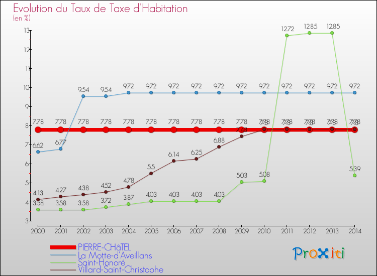 Evolution du taux de la taxe d'habitation pour PIERRE-CHâTEL et les communes proches de 2000 à 2014 Comparaison des taux de la taxe d'habitation pour PIERRE-CHâTEL et les communes voisines de 2000 à 2014