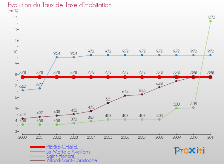Evolution du taux de la taxe d'habitation pour PIERRE-CHâTEL et les communes proches Comparaison des taux de la taxe d'habitation pour PIERRE-CHâTEL et les communes voisines
