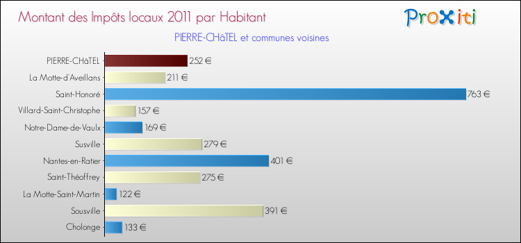 Montant des impôts locaux par Habitant pour PIERRE-CHâTEL et les communes proches Comparaison des impôts locaux par habitant pour PIERRE-CHâTEL et les communes voisines