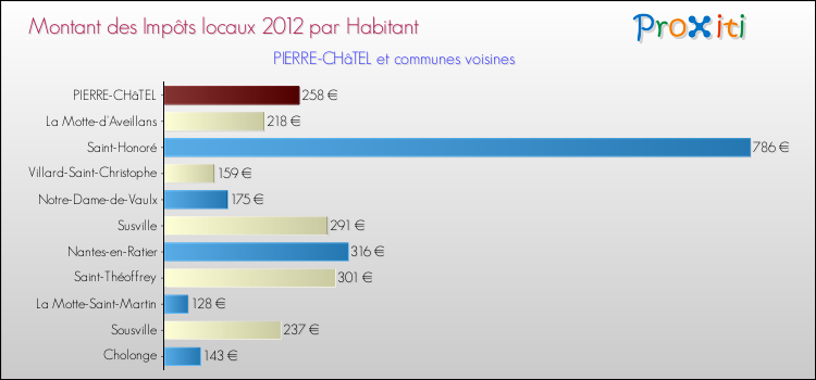 Montant des impôts locaux par Habitant pour PIERRE-CHâTEL et les communes proches Comparaison des impôts locaux par habitant pour PIERRE-CHâTEL et les communes voisines