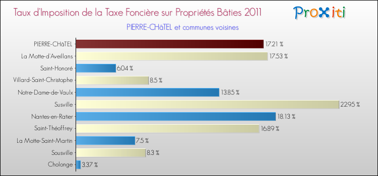 Taux d'imposition de la taxe foncière sur le bati 2011 pour PIERRE-CHâTEL et les communes proches Comparaison des taux d'imposition de la taxe foncière sur le bati 2011 pour PIERRE-CHâTEL et les communes voisines