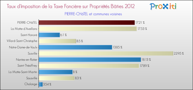 Taux d'imposition de la taxe foncière sur le bati 2012 pour PIERRE-CHâTEL et les communes proches Comparaison des taux d'imposition de la taxe foncière sur le bati 2012 pour PIERRE-CHâTEL et les communes voisines