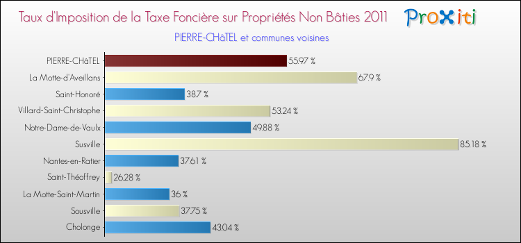 Taux d'imposition de la taxe foncière sur les immeubles et terrains non batis 2011 pour PIERRE-CHâTEL et les communes proches Comparaison des taux d'imposition de la taxe foncière sur les immeubles et terrains non batis 2011 pour PIERRE-CHâTEL et les communes voisines