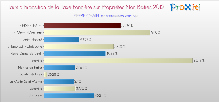 Taux d'imposition de la taxe foncière sur les immeubles et terrains non batis 2012 pour PIERRE-CHâTEL et les communes proches Comparaison des taux d'imposition de la taxe foncière sur les immeubles et terrains non batis 2012 pour PIERRE-CHâTEL et les communes voisines