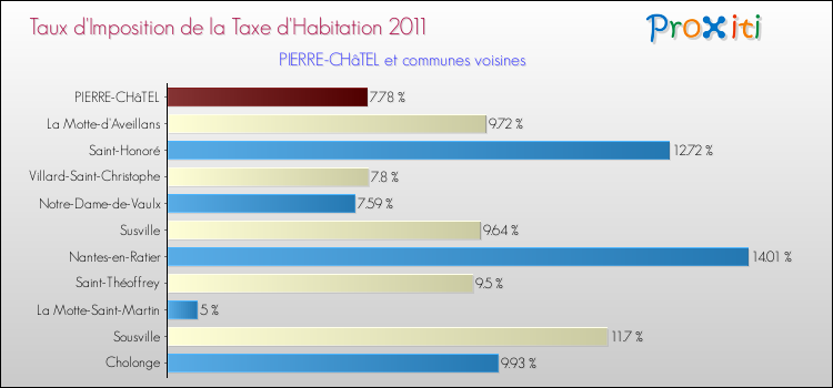 Taux d'imposition de la taxe d'habitation 2011 pour PIERRE-CHâTEL et les communes proches Comparaison des taux d'imposition de la taxe d'habitation 2011 pour PIERRE-CHâTEL et les communes voisines