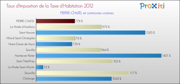Taux d'imposition de la taxe d'habitation 2012 pour PIERRE-CHâTEL et les communes proches Comparaison des taux d'imposition de la taxe d'habitation 2012 pour PIERRE-CHâTEL et les communes voisines