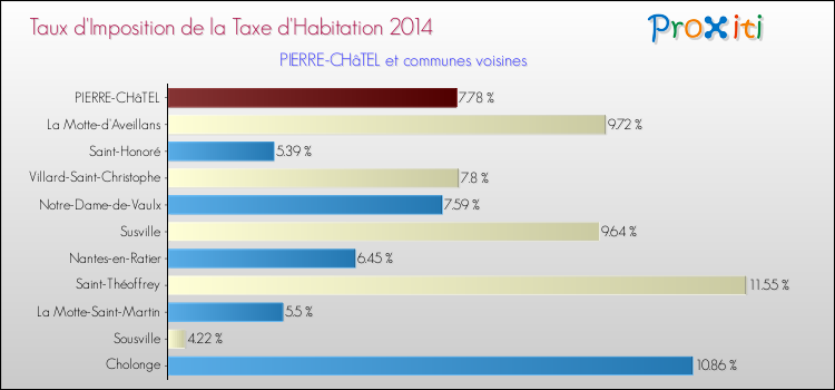 Taux d'imposition de la taxe d'habitation 2014 pour PIERRE-CHâTEL et les communes proches Comparaison des taux d'imposition de la taxe d'habitation 2014 pour PIERRE-CHâTEL et les communes voisines