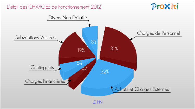Décomposition des Charges de Fonctionnement 2012 de la commune de LE PIN Charges de Fonctionnement 2012 pour la commune de LE PIN
