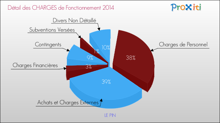 Décomposition des Charges de Fonctionnement 2014 de la commune de LE PIN Charges de Fonctionnement 2014 pour la commune de LE PIN
