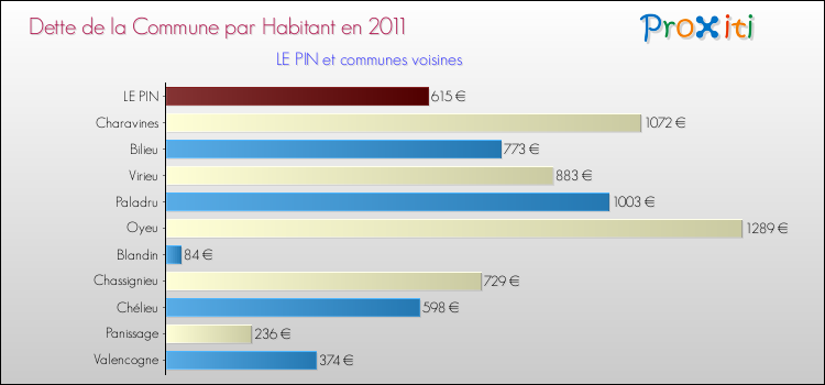 Dette par habitant de la commune en 2011 pour LE PIN et les communes proches Comparaison de la dette par habitant de la commune en 2011 pour LE PIN et les communes voisines