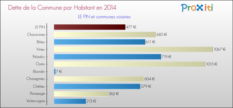 Dette par habitant de la commune en 2014 pour LE PIN et les communes proches Comparaison de la dette par habitant de la commune en 2014 pour LE PIN et les communes voisines