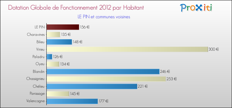 Montant des dotations globales de fonctionnement DGF par Habitant pour LE PIN et les communes proches Comparaison des des dotations globales de fonctionnement DGF par habitant pour LE PIN et les communes voisines