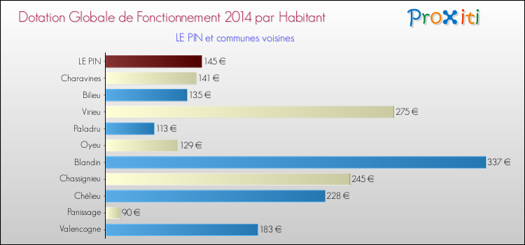 Montant des dotations globales de fonctionnement DGF par Habitant pour LE PIN et les communes proches en 2014. Comparaison des des dotations globales de fonctionnement DGF par habitant pour LE PIN et les communes voisines en 2014.