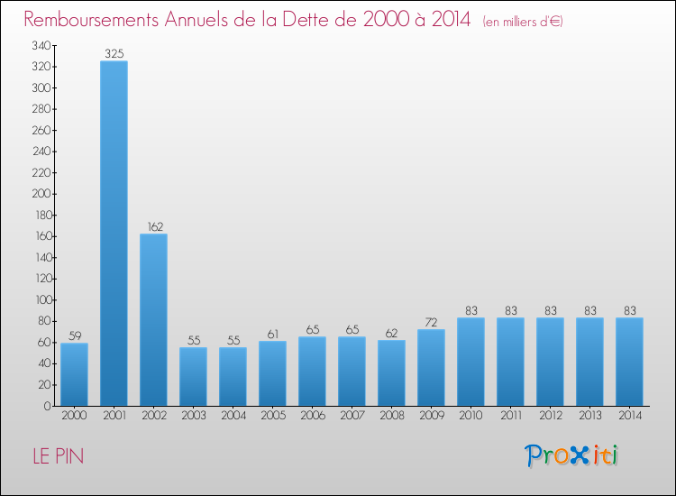 Evolution de l'annuité de la dette pour la commune de LE PIN de 2000 à 2014 Annuités de la dette pour LE PIN de 2000 à 2014