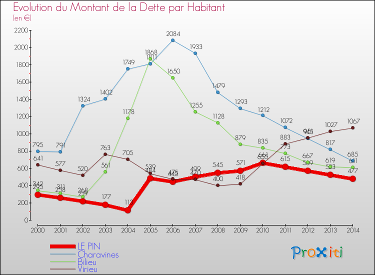 Evolution de la dette par habitant pour la commune de LE PIN et les communes proches de 2000 à 2014 Comparaison de la dette par habitant pour LE PIN et les communes voisines de 2000 à 2014