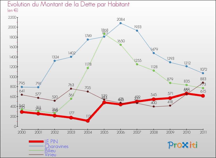 Evolution de la dette par habitant pour la commune de LE PIN et les communes proches Comparaison de la dette par habitant pour LE PIN et les communes voisines