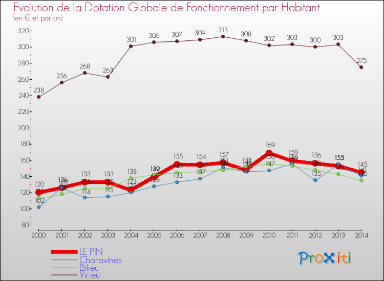 Evolution et montant de la dotation globale de fonctionnement par Habitant pour LE PIN et les communes proches de 2000 à 2014. Comparaison des dotations globales de fonctionnement par habitant pour LE PIN et les communes voisines de 2000 à 2014.