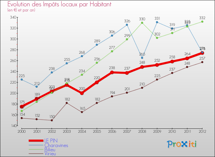Evolution et montant des impôts locaux par Habitant pour LE PIN et les communes proches Comparaison des impôts locaux par habitant pour LE PIN et les communes voisines