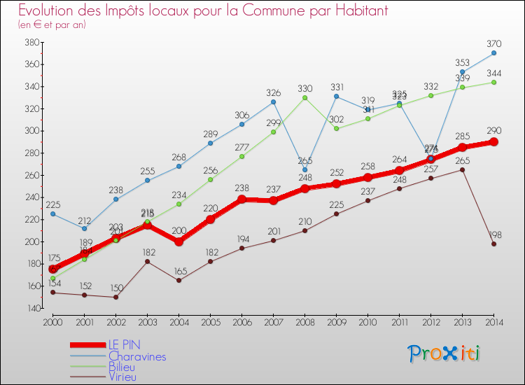 Evolution et montant des impôts locaux par Habitant pour LE PIN et les communes proches de 2000 à 2014 Comparaison des impôts locaux par habitant pour LE PIN et les communes voisines de 2000 à 2014