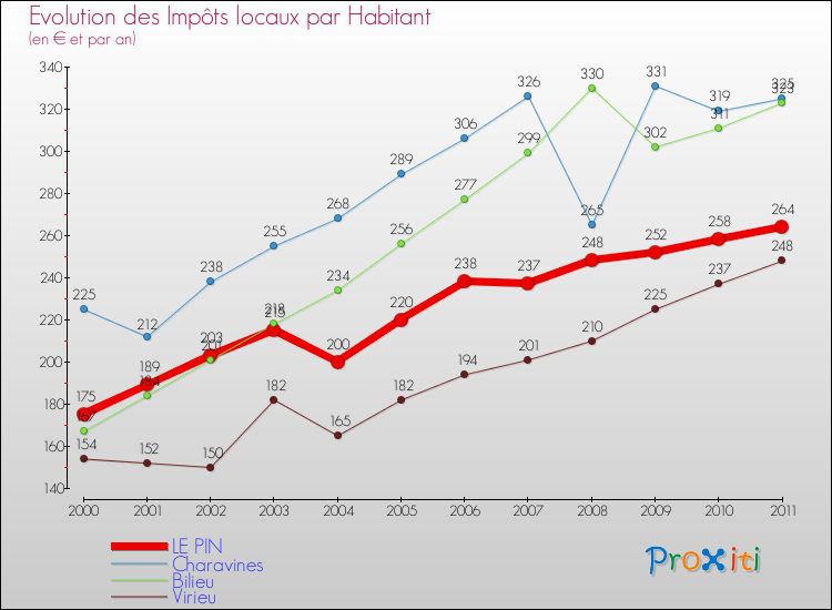 Evolution et montant des impôts locaux par Habitant pour LE PIN et les communes proches Comparaison des impôts locaux par habitant pour LE PIN et les communes voisines