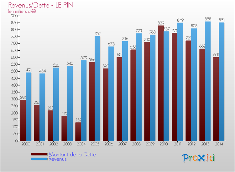 Evolution comparée de la dette et des revenus pour la commune de LE PIN de 2000 à 2014 Comparaison de la dette et des revenus pour LE PIN de 2000 à 2014