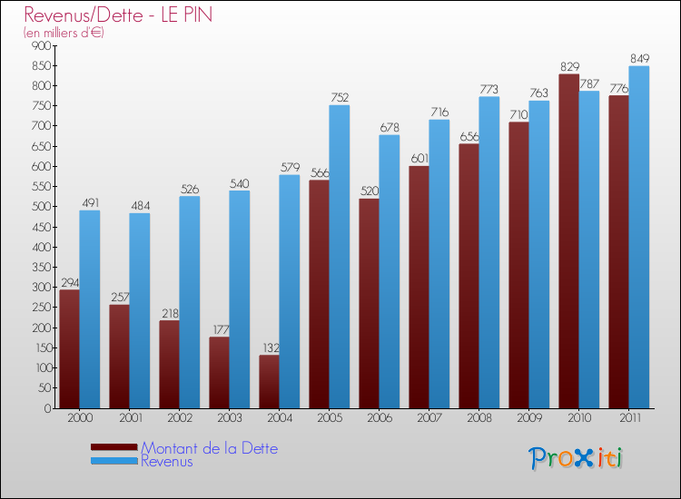 Evolution comparée de la dette et des revenus pour la commune de LE PIN de 2000 à 2011 Comparaison de la dette et des revenus pour LE PIN de 2000 à 2011