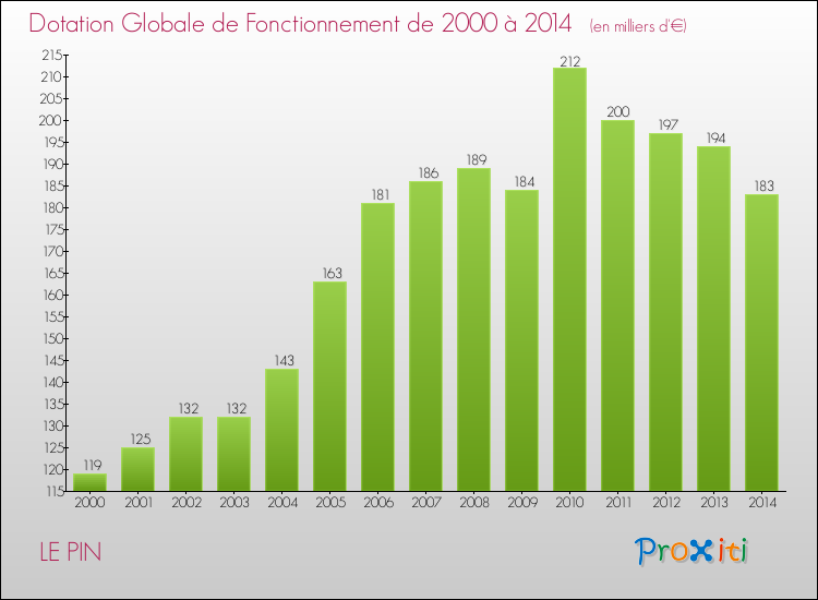 Evolution du montant de la Dotation Globale de Fonctionnement pour la commune de LE PIN de 2000 à 2014 Evolution du montant de la Dotation Globale de Fonctionnement pour LE PIN de 2000 à 2014
