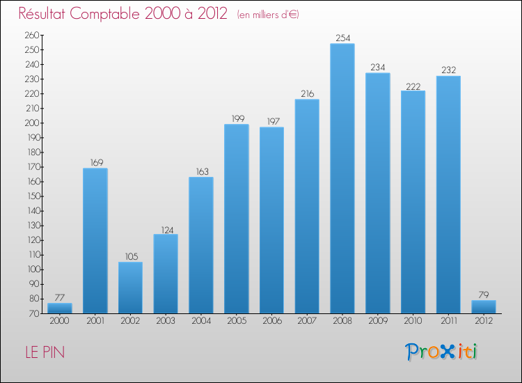 Evolution du résultat comptable pour la commune de LE PIN de 2000 à 2012 Evolution du résultat comptable pour LE PIN de 2000 à 2012