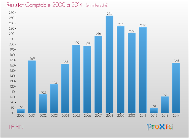 Evolution du résultat comptable pour la commune de LE PIN de 2000 à 2014 Evolution du résultat comptable pour LE PIN de 2000 à 2014