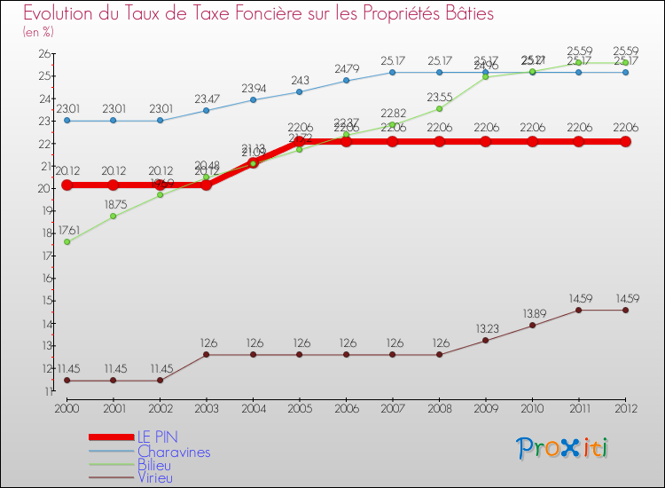 Evolution du taux de la taxe foncière sur le bati pour LE PIN et les communes proches de 2000 à 2012 Comparaison des taux de taxe foncière sur le bati pour LE PIN et les communes voisines de 2000 à 2012