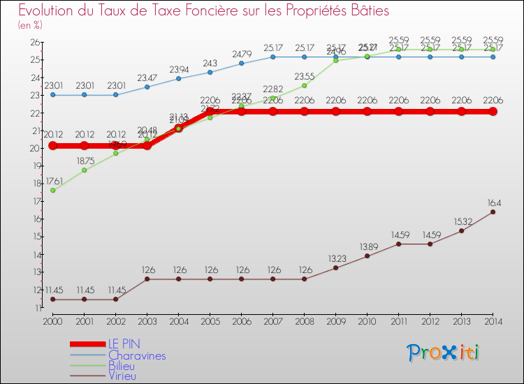 Evolution du taux de la taxe foncière sur le bati pour LE PIN et les communes proches de 2000 à 2014 Comparaison des taux de taxe foncière sur le bati pour LE PIN et les communes voisines de 2000 à 2014