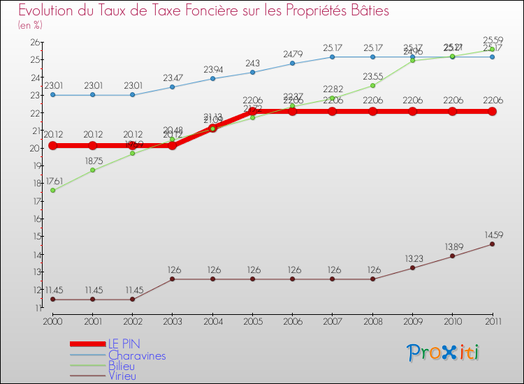 Evolution du taux de la taxe foncière sur le bati pour LE PIN et les communes proches Comparaison des taux de taxe foncière sur le bati pour LE PIN et les communes voisines
