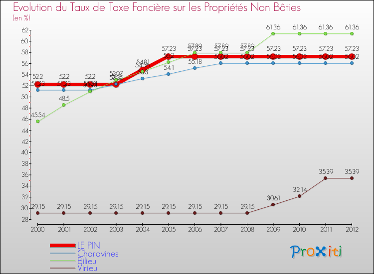 Evolution du taux de la taxe foncière sur les immeubles et terrains non batis pour LE PIN et les communes proches de 2000 à 2012 Comparaison des taux de la taxe foncière sur les immeubles et terrains non batis pour LE PIN et les communes voisines de 2000 à 2012