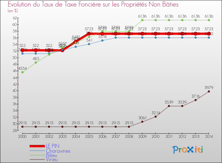Evolution du taux de la taxe foncière sur les immeubles et terrains non batis pour LE PIN et les communes proches de 2000 à 2014 Comparaison des taux de la taxe foncière sur les immeubles et terrains non batis pour LE PIN et les communes voisines de 2000 à 2014