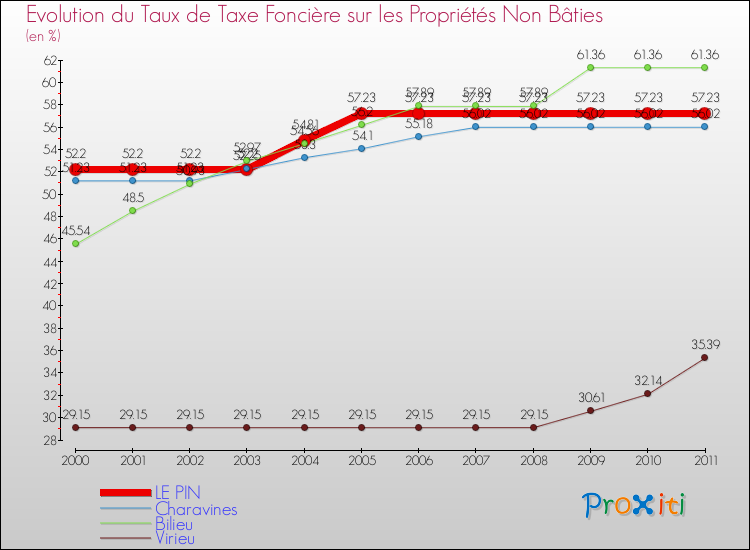 Evolution du taux de la taxe foncière sur les immeubles et terrains non batis pour LE PIN et les communes proches Comparaison des taux de la taxe foncière sur les immeubles et terrains non batis pour LE PIN et les communes voisines