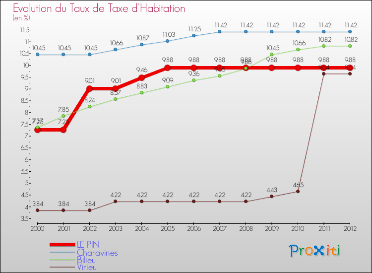 Evolution du taux de la taxe d'habitation pour LE PIN et les communes proches Comparaison des taux de la taxe d'habitation pour LE PIN et les communes voisines