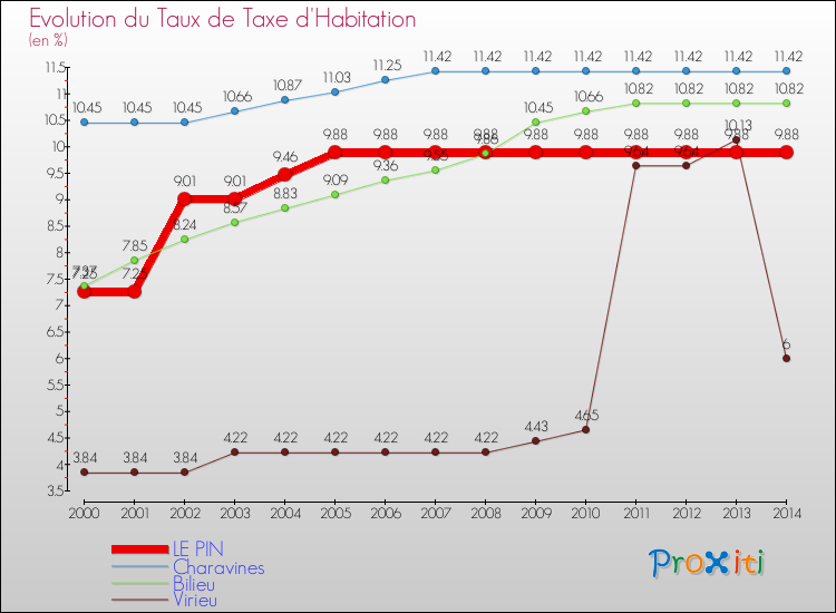 Evolution du taux de la taxe d'habitation pour LE PIN et les communes proches de 2000 à 2014 Comparaison des taux de la taxe d'habitation pour LE PIN et les communes voisines de 2000 à 2014