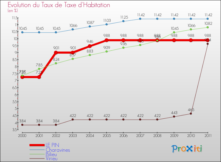 Evolution du taux de la taxe d'habitation pour LE PIN et les communes proches Comparaison des taux de la taxe d'habitation pour LE PIN et les communes voisines