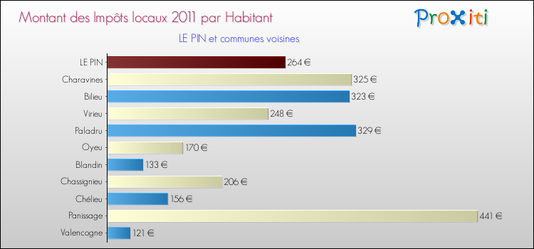 Montant des impôts locaux par Habitant pour LE PIN et les communes proches Comparaison des impôts locaux par habitant pour LE PIN et les communes voisines