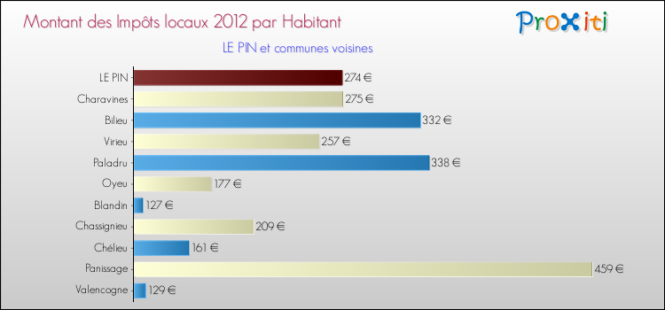 Montant des impôts locaux par Habitant pour LE PIN et les communes proches Comparaison des impôts locaux par habitant pour LE PIN et les communes voisines