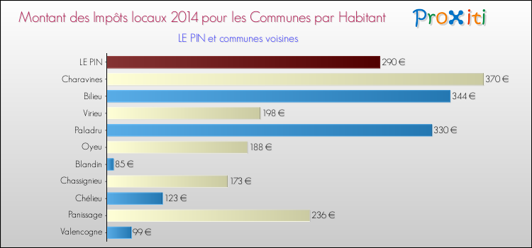 Montant des impôts locaux par Habitant pour LE PIN et les communes proches en 2014 Comparaison des impôts locaux par habitant pour LE PIN et les communes voisines en 2014