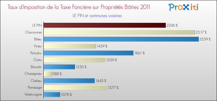Taux d'imposition de la taxe foncière sur le bati 2011 pour LE PIN et les communes proches Comparaison des taux d'imposition de la taxe foncière sur le bati 2011 pour LE PIN et les communes voisines