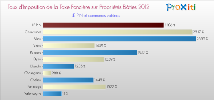 Taux d'imposition de la taxe foncière sur le bati 2012 pour LE PIN et les communes proches Comparaison des taux d'imposition de la taxe foncière sur le bati 2012 pour LE PIN et les communes voisines
