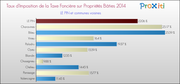 Taux d'imposition de la taxe foncière sur le bati 2014 pour LE PIN et les communes proches Comparaison des taux d'imposition de la taxe foncière sur le bati 2014 pour LE PIN et les communes voisines