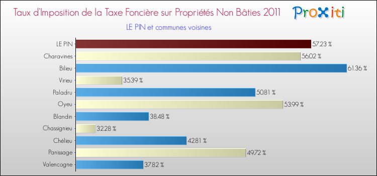 Taux d'imposition de la taxe foncière sur les immeubles et terrains non batis 2011 pour LE PIN et les communes proches Comparaison des taux d'imposition de la taxe foncière sur les immeubles et terrains non batis 2011 pour LE PIN et les communes voisines