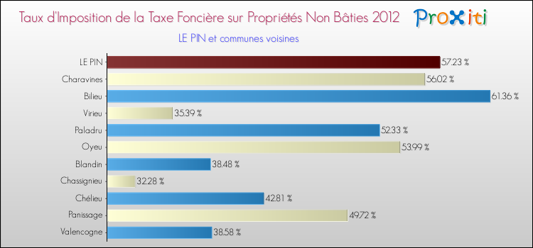 Taux d'imposition de la taxe foncière sur les immeubles et terrains non batis 2012 pour LE PIN et les communes proches Comparaison des taux d'imposition de la taxe foncière sur les immeubles et terrains non batis 2012 pour LE PIN et les communes voisines