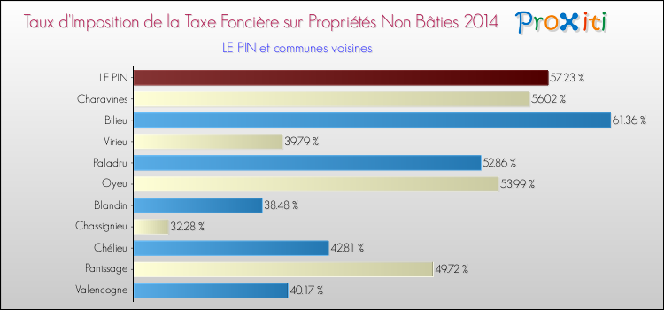 Taux d'imposition de la taxe foncière sur les immeubles et terrains non batis 2014 pour LE PIN et les communes proches Comparaison des taux d'imposition de la taxe foncière sur les immeubles et terrains non batis 2014 pour LE PIN et les communes voisines