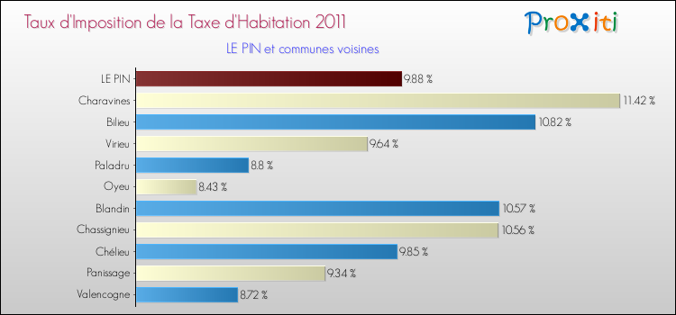 Taux d'imposition de la taxe d'habitation 2011 pour LE PIN et les communes proches Comparaison des taux d'imposition de la taxe d'habitation 2011 pour LE PIN et les communes voisines