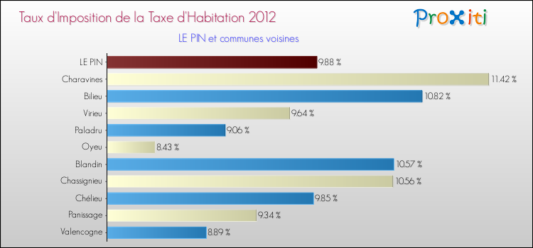 Taux d'imposition de la taxe d'habitation 2012 pour LE PIN et les communes proches Comparaison des taux d'imposition de la taxe d'habitation 2012 pour LE PIN et les communes voisines